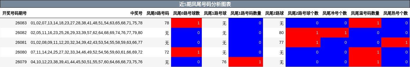 近5期凤尾号码分析图表