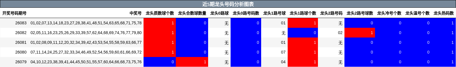 近5期龙头号码分析图表