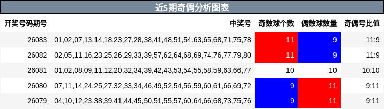 近5期奇偶分析图表