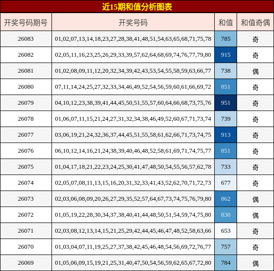 近15期和值分析图表