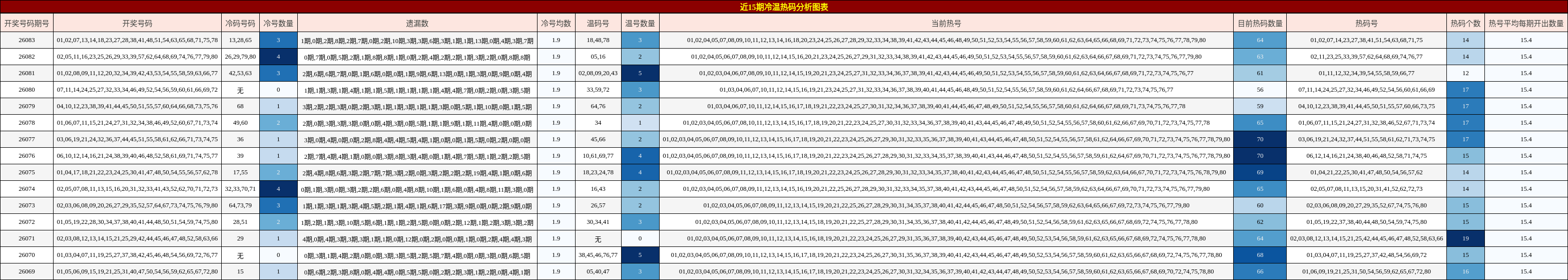 近15期冷温热码分析图表