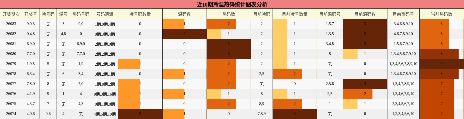 近10期冷温热码统计图表分析