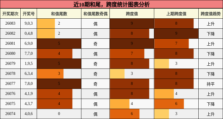 近10期和尾，跨度统计图表分析