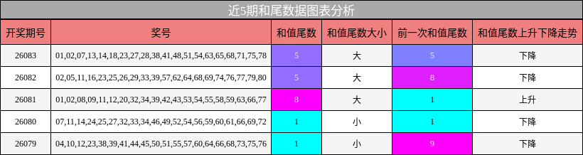 近5期和尾数据图表分析