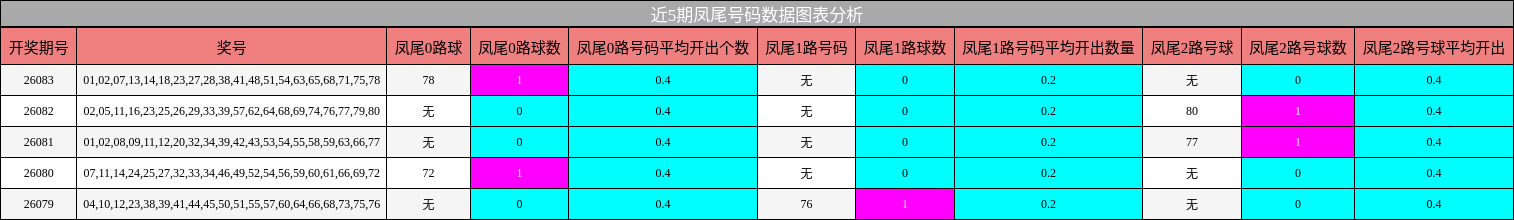 近5期凤尾号码数据图表分析