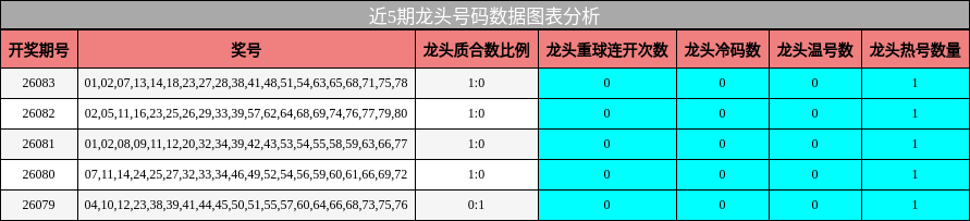 近5期龙头号码数据图表分析