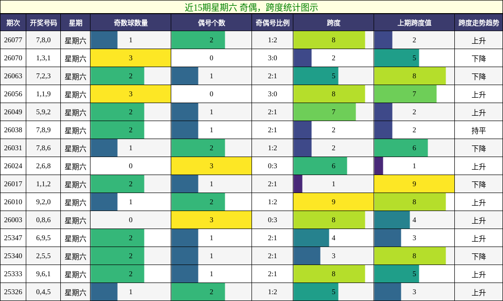 奇偶分析，跨度分析