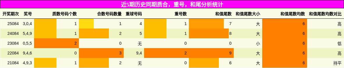 质合分析，重号分析，和尾分析统计