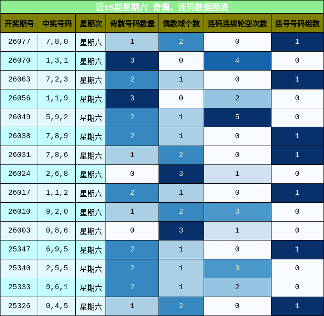 奇偶分析，连码分析
