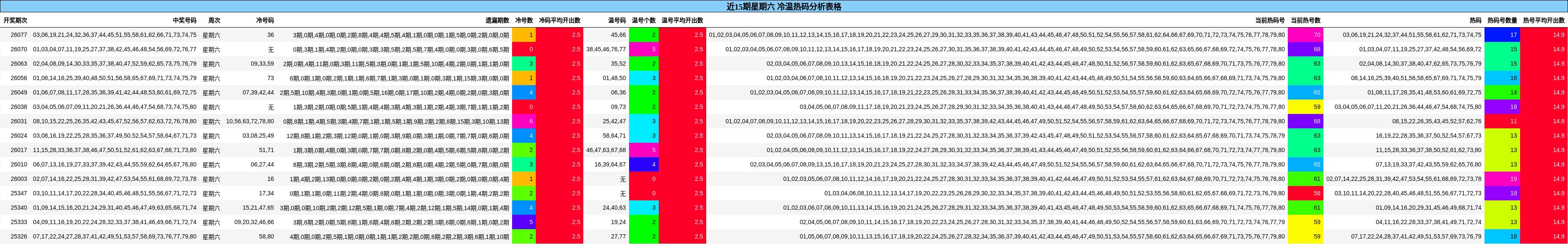 近15期星期六 冷温热码分析表格