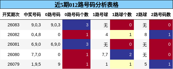 近5期012路号码分析表格