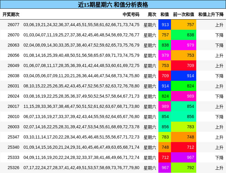 近15期星期六 和值分析表格