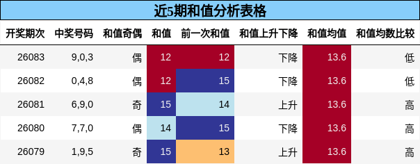 近5期和值分析表格