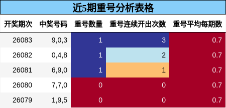 近5期重号分析表格