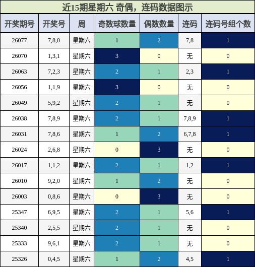 奇偶分析，连码分析