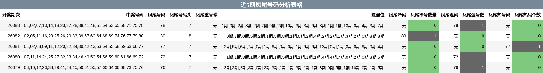 近5期凤尾号码分析表格