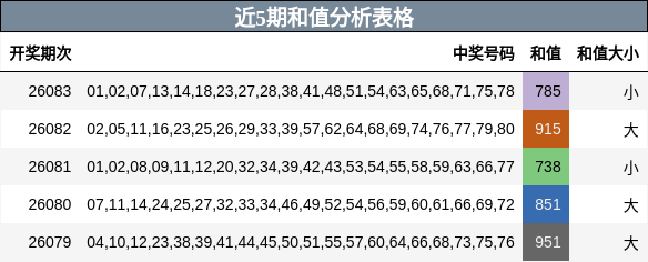 近5期和值分析表格