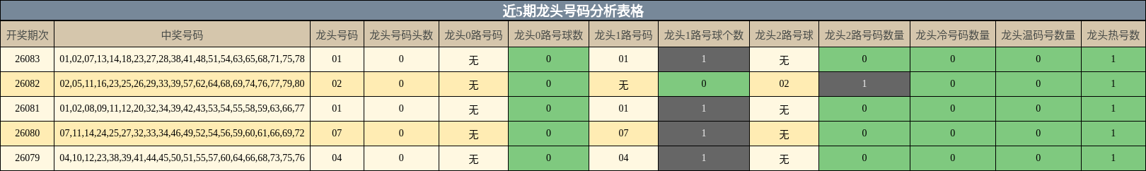 近5期龙头号码分析表格