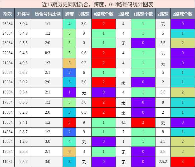 质合分析，跨度分析，012路号码分析
