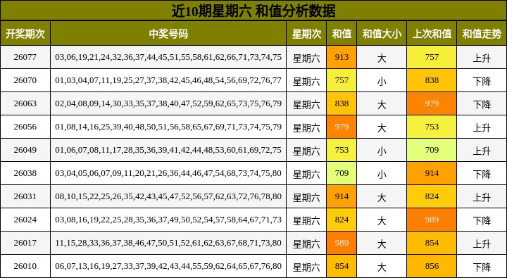 近10期星期六 和值分析数据