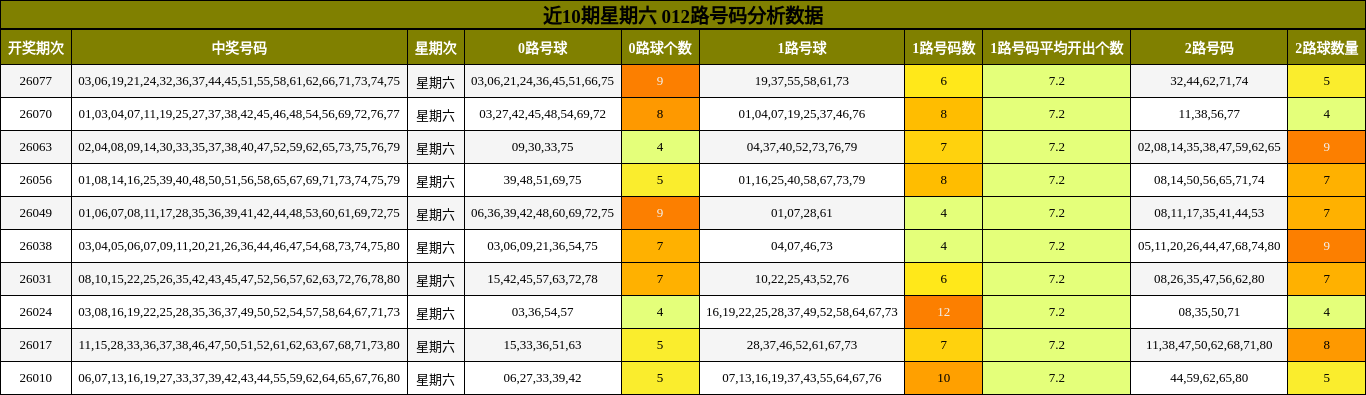 近10期星期六 012路号码分析数据