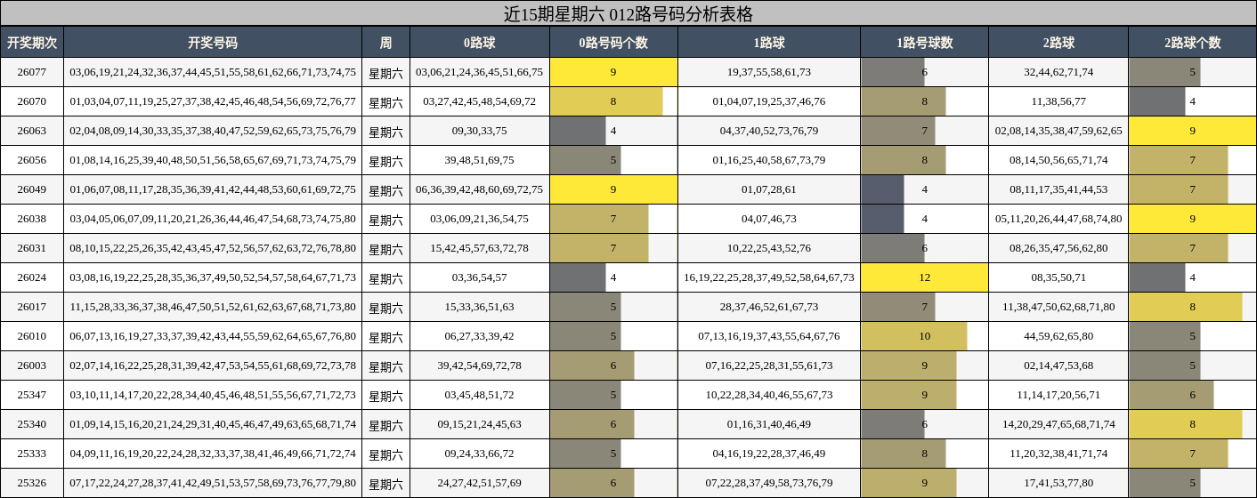 近15期星期六 012路号码分析表格