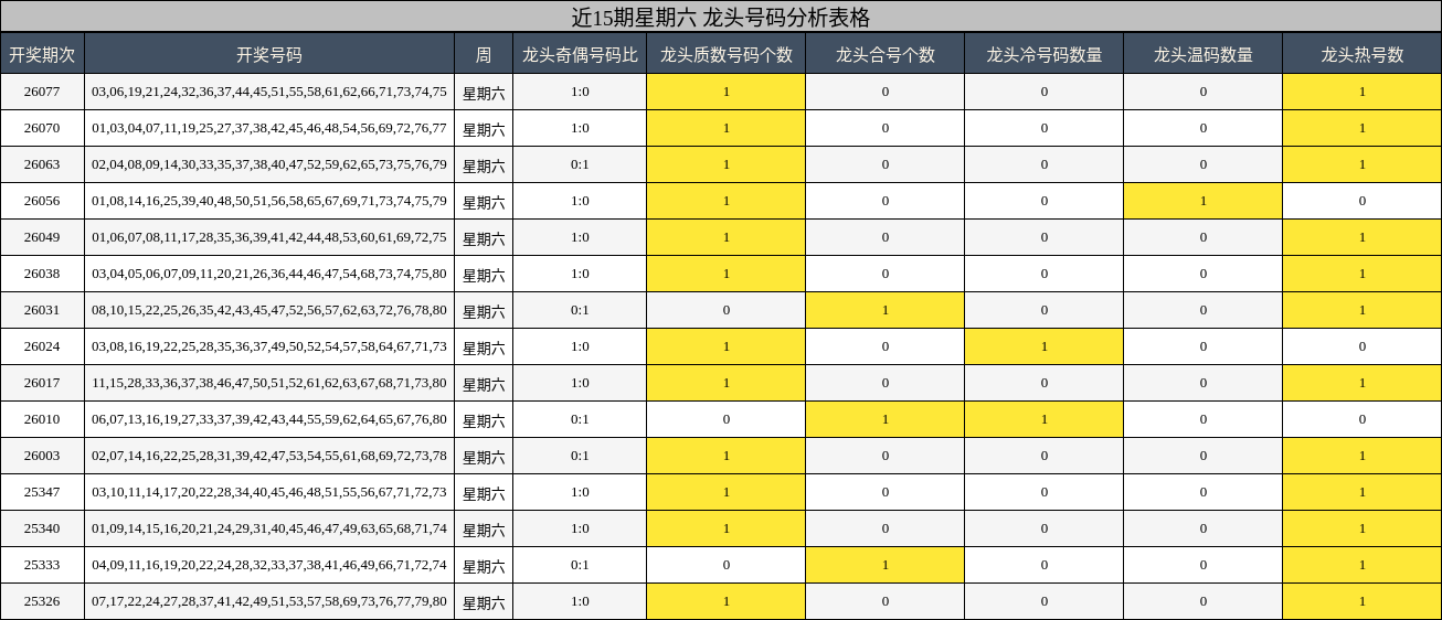 近15期星期六 龙头号码分析表格