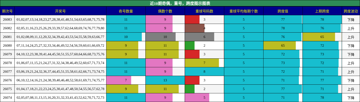 奇偶分析，重号分析，跨度分析