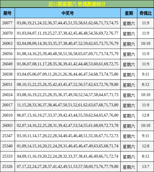 近15期星期六 奇偶数据统计