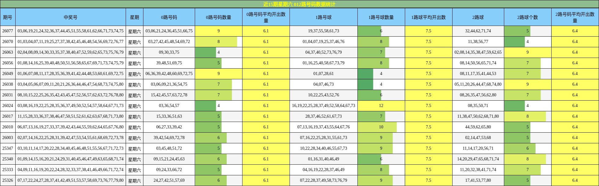 近15期星期六 012路号码数据统计