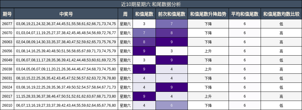 近10期星期六 和尾数据分析