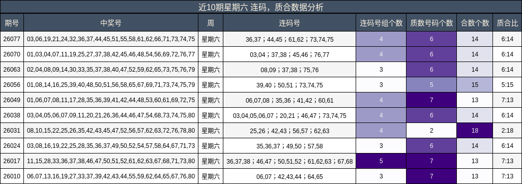 近10期星期六 连码，质合数据分析