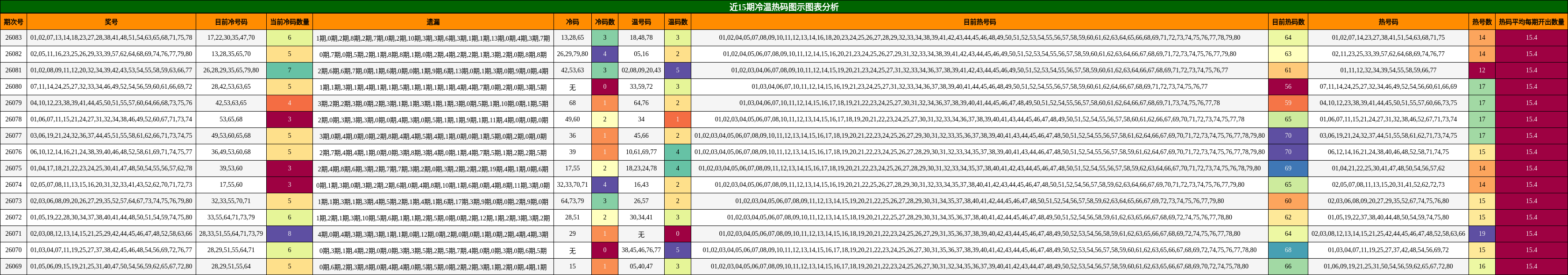 近15期冷温热码图示图表分析