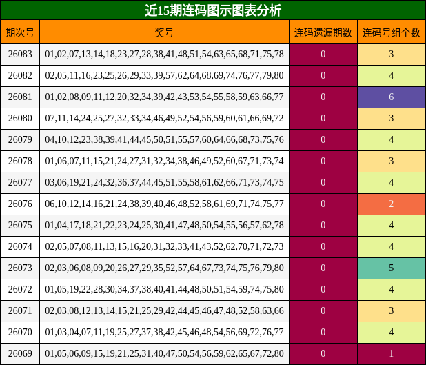 近15期连码图示图表分析
