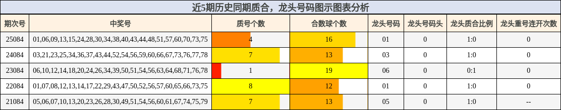 质合分析，龙头号码分析