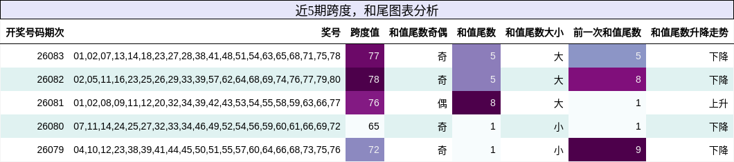 跨度分析，和尾分析