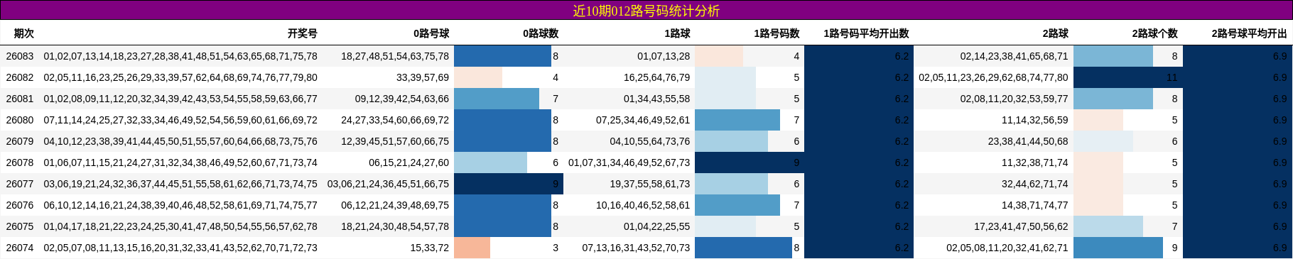 近10期012路号码统计分析