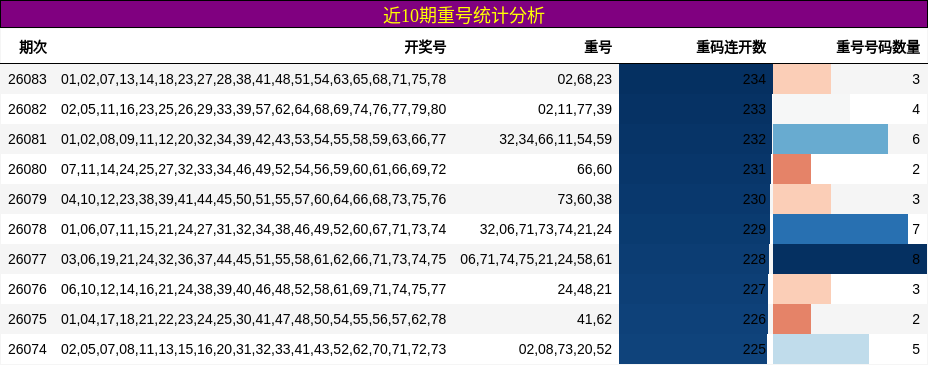 近10期重号统计分析