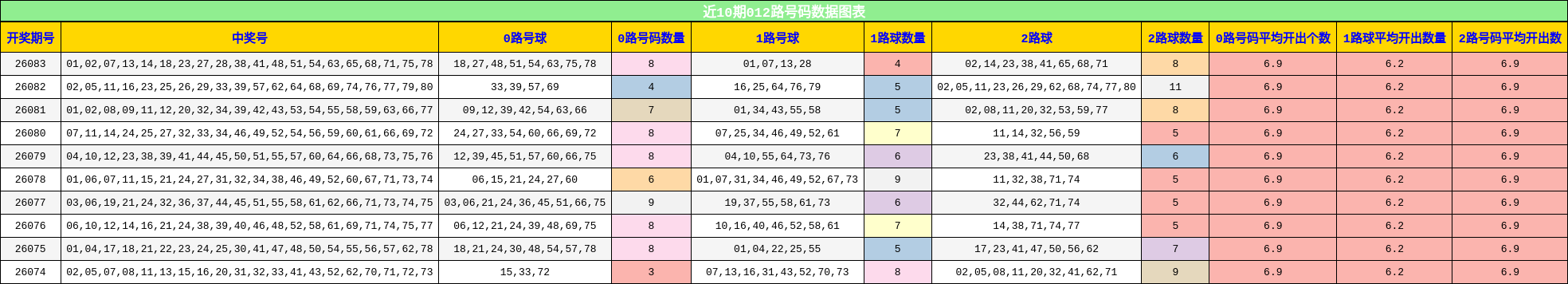 近10期012路号码数据图表