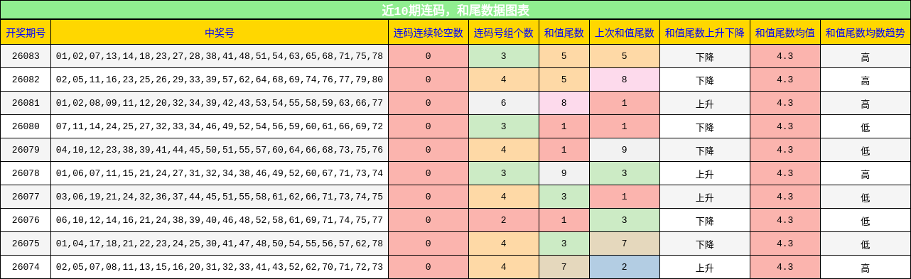 近10期连码，和尾数据图表
