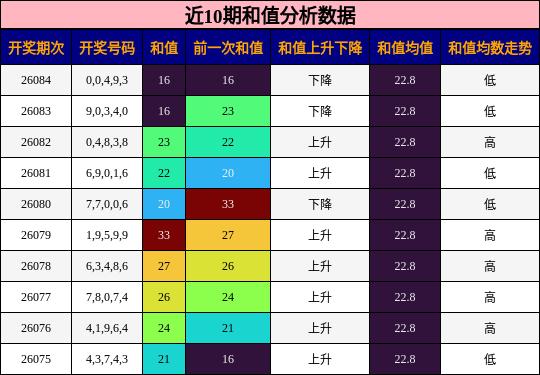 近10期和值分析数据