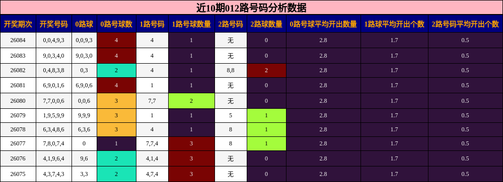 近10期012路号码分析数据