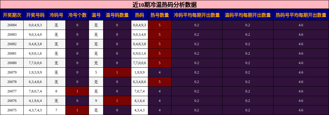 近10期冷温热码分析数据