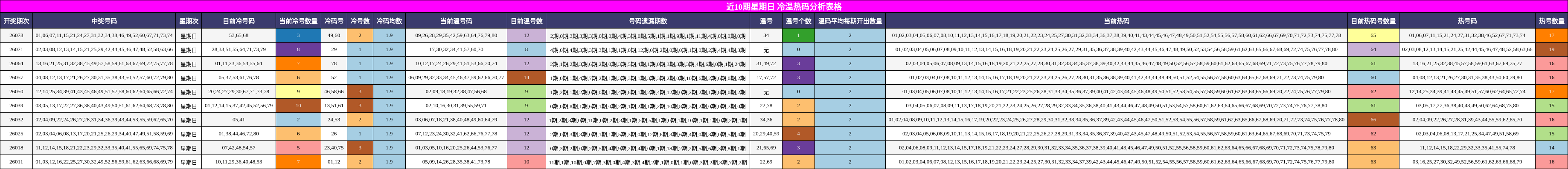 近10期星期日 冷温热码分析表格