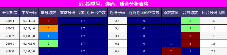 重号分析，连码分析，质合分析