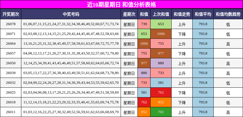 近10期星期日 和值分析表格