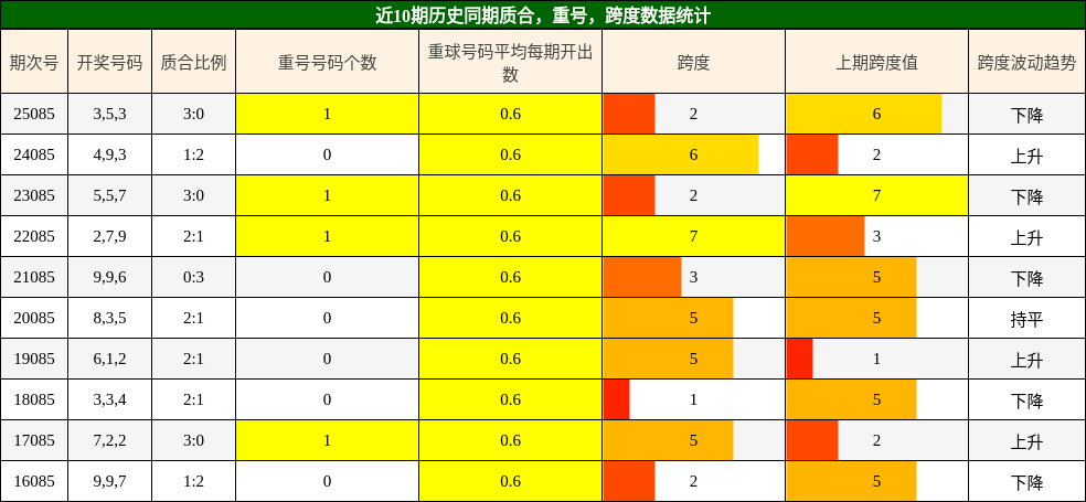 质合分析，重号分析，跨度分析