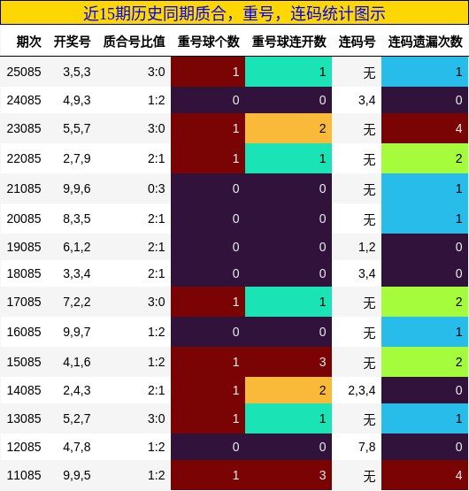 质合分析，重号分析，连码分析