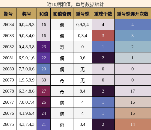 和值分析，重号分析