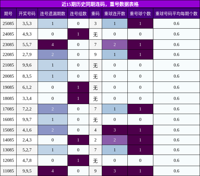近15期历史同期连码，重号数据表格